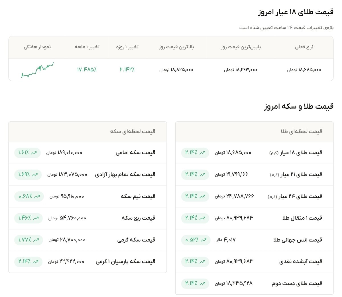 نمودار قیمت طلا ۲۷ تیر ۱۴۰۵ + قیمت جهانی طلا
