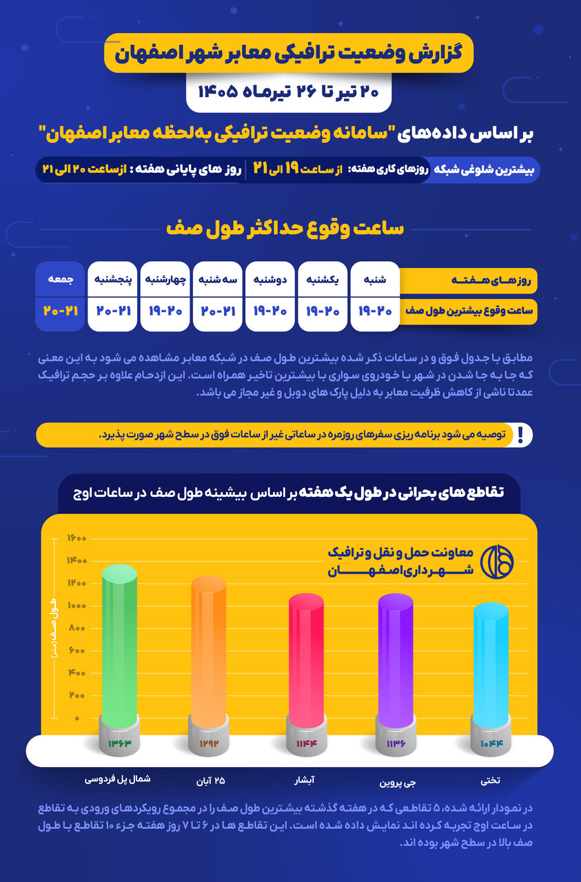 تمرکز گره‌های ترافیکی اصفهان در کریدورهای مرکزی و حاشیه زاینده‌رود +اینفوگرافی