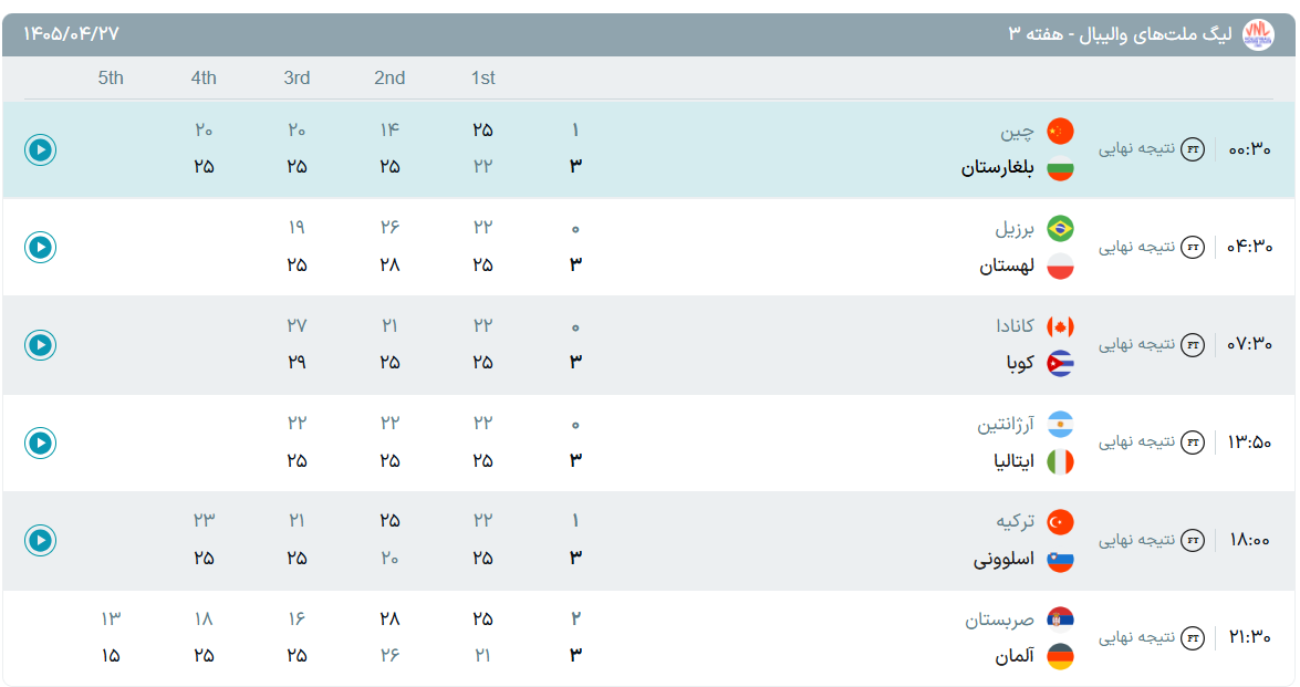 نتایج روز چهارم هفته سوم لیگ ملت‌های والیبال ۲۰۲۶ + جدول&nbsp;