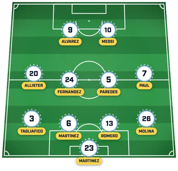 ترکیب احتمالی آرژانتین مقابل اسپانیا؛ مسی در جست‌وجوی دومین جام جهانی + عکس