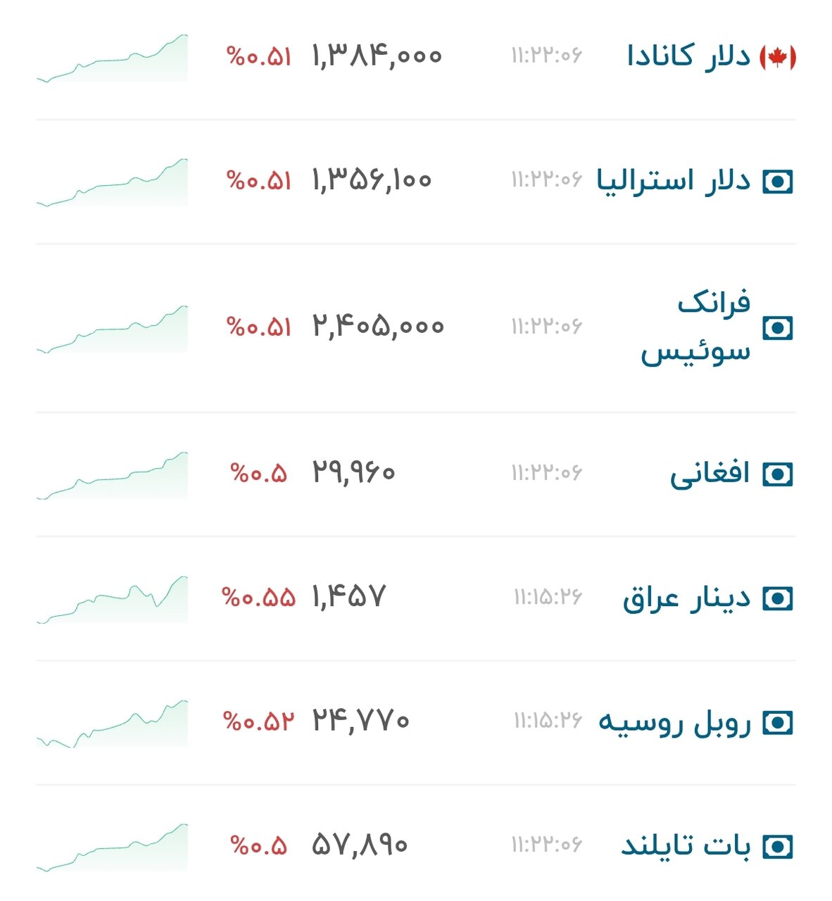 نمودار قیمت دلار ۲۸ تیر ۱۴۰۵ + شاخص دلار آمریکا