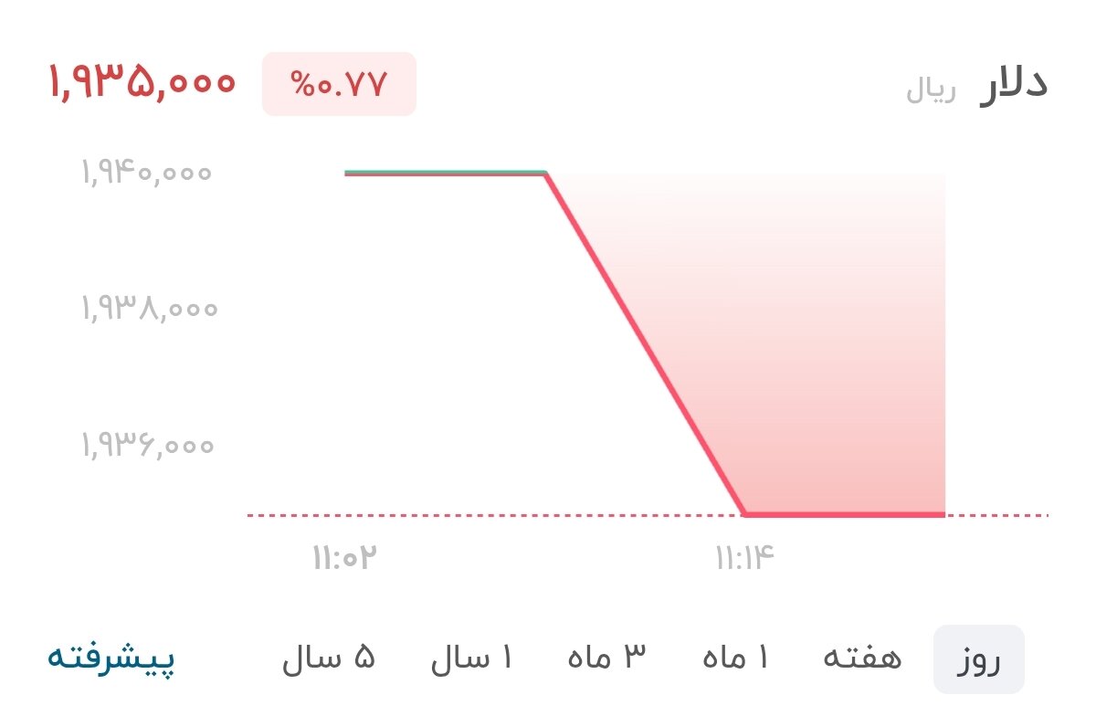 نمودار قیمت دلار ۲۸ تیر ۱۴۰۵ + شاخص دلار آمریکا