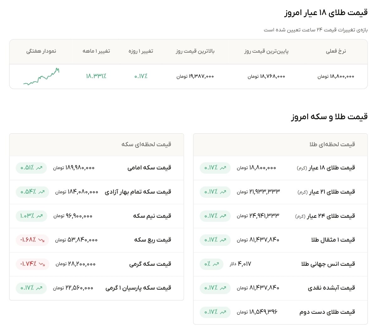 نمودار قیمت طلا ۲۸ تیر ۱۴۰۵ + قیمت جهانی طلا