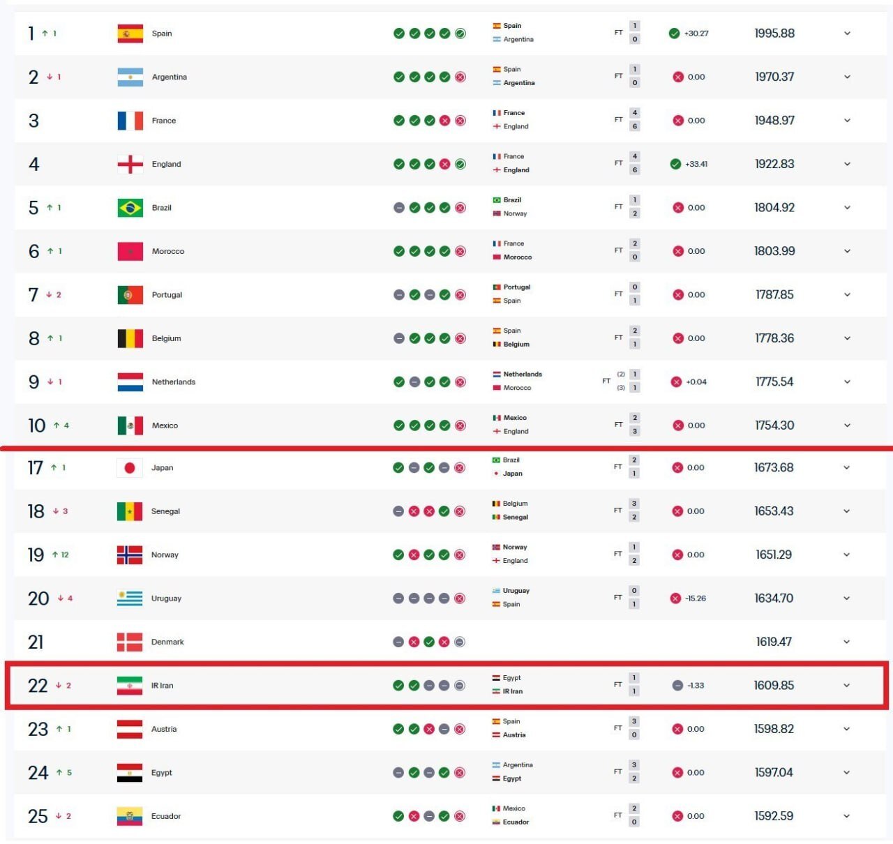 آپدیت رنکینگ تیم های ملی بعد از پایان جام جهانی 2026 + عکس / ایران دو پله سقوط کرد!