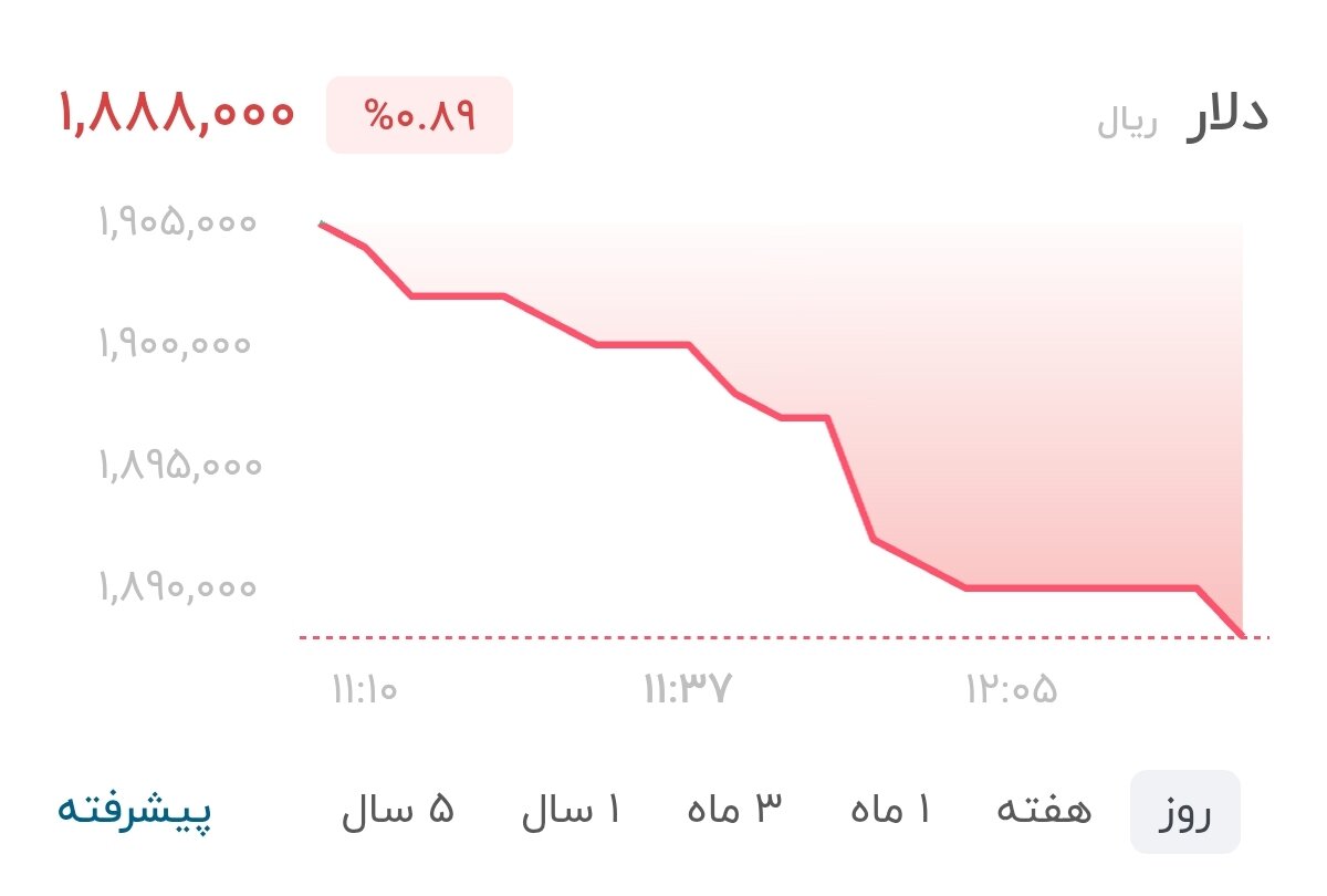 نمودار قیمت دلار ۲۹ تیر ۱۴۰۵ + شاخص دلار آمریکا