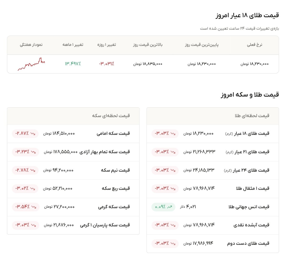 نمودار قیمت طلا ۲۹ تیر ۱۴۰۵ + قیمت جهانی طلا