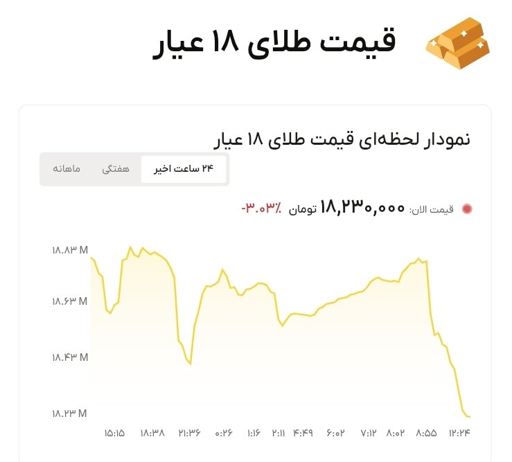 نمودار قیمت طلا ۲۹ تیر ۱۴۰۵ + قیمت جهانی طلا