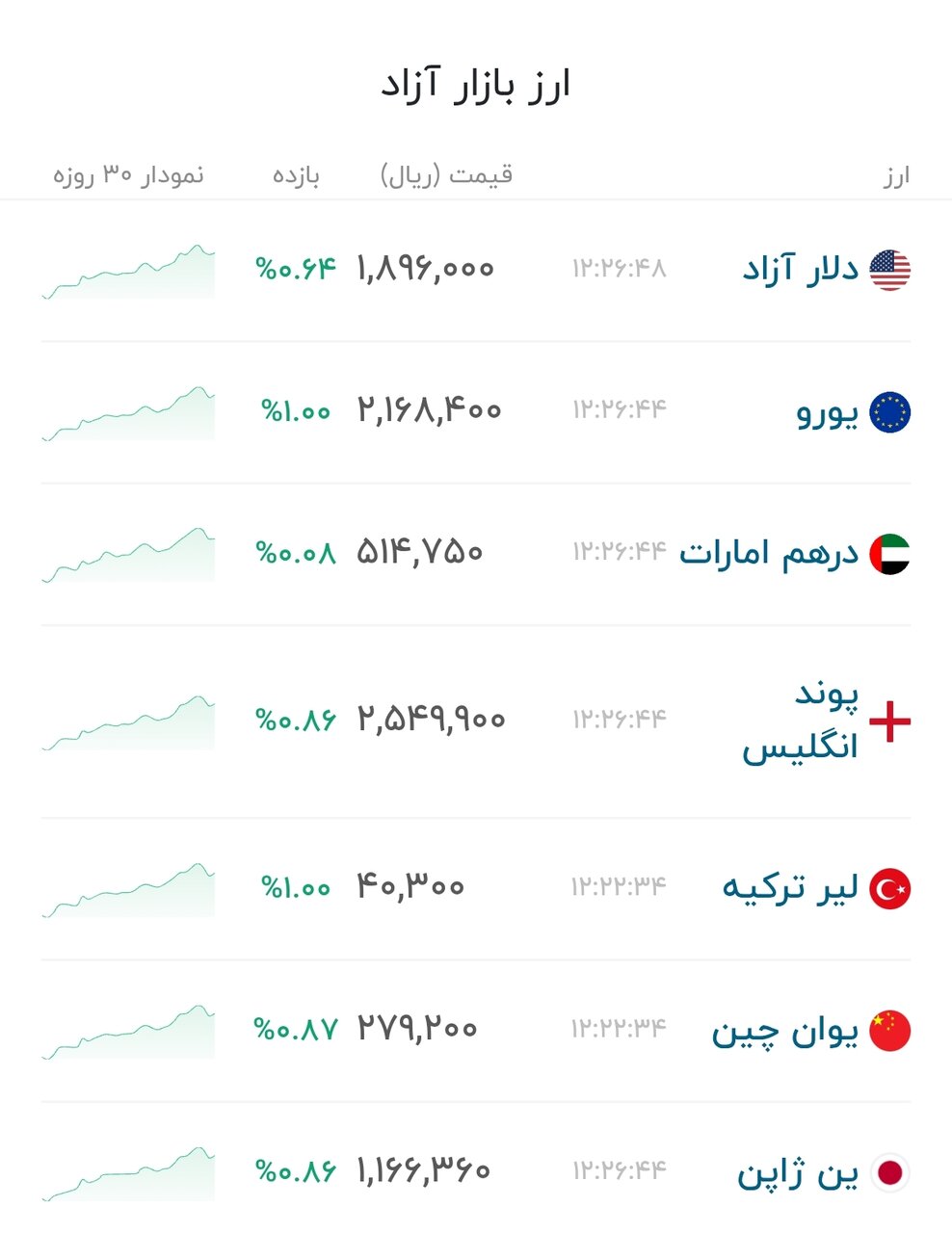نمودار قیمت دلار ۳۰ تیر ۱۴۰۵ + شاخص دلار آمریکا