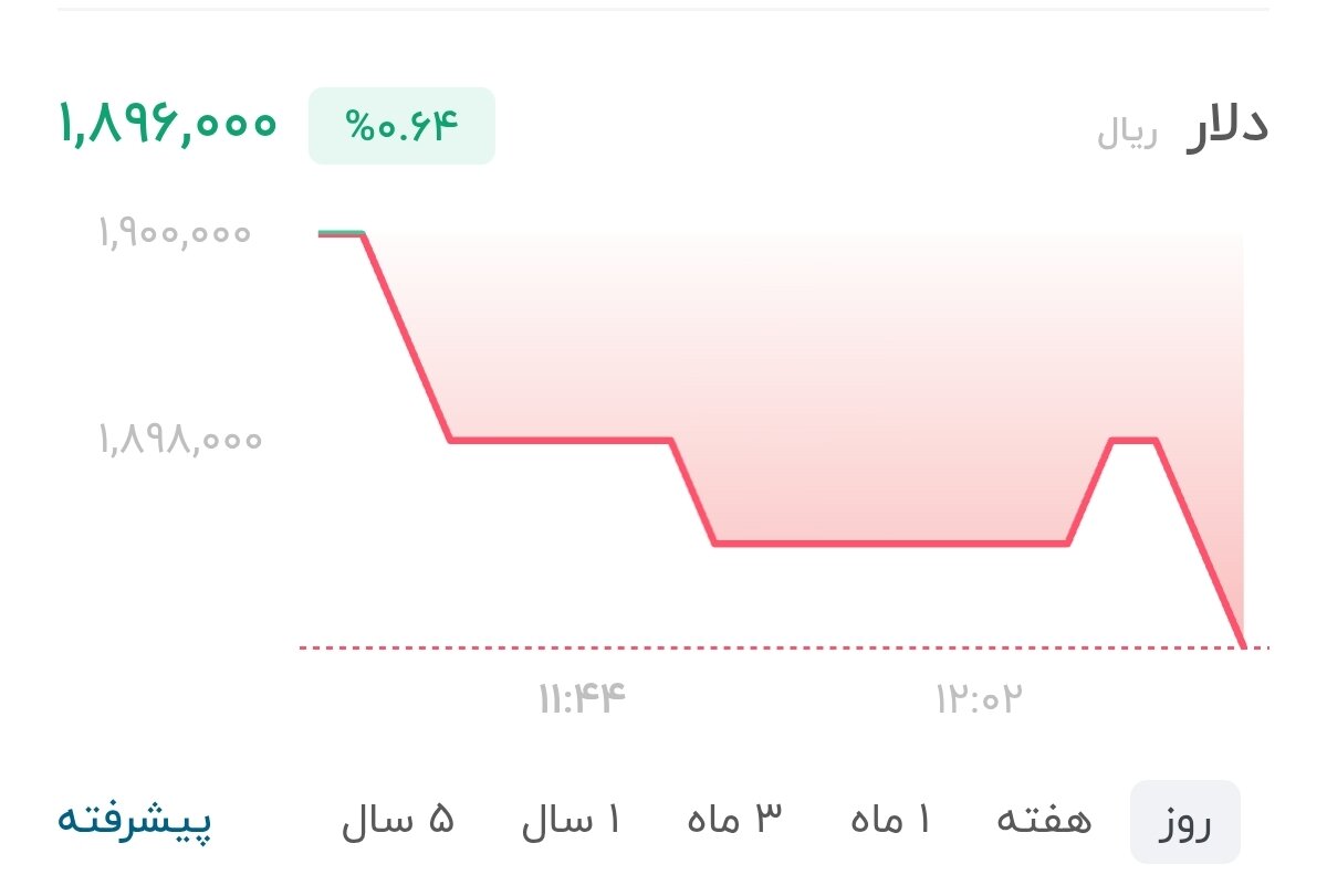 نمودار قیمت دلار ۳۰ تیر ۱۴۰۵ + شاخص دلار آمریکا&nbsp;
