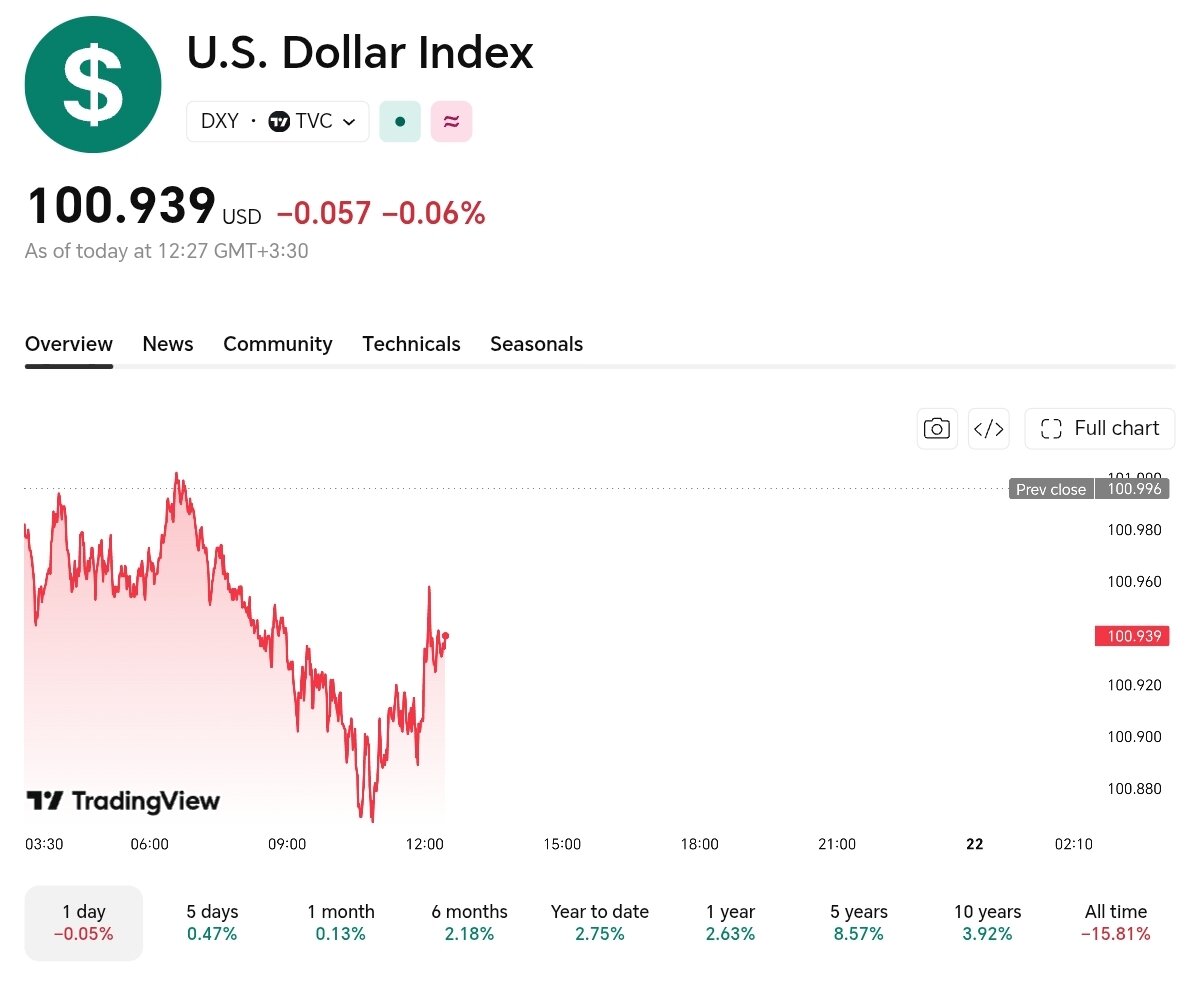 نمودار قیمت دلار ۳۰ تیر ۱۴۰۵ + شاخص دلار آمریکا&nbsp;