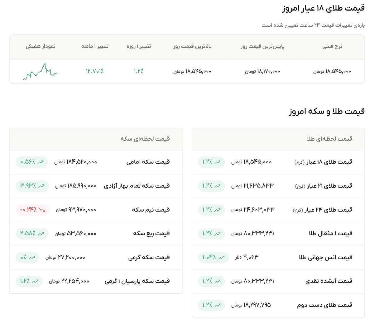 نمودار قیمت طلا ۳۰ تیر ۱۴۰۵ + قیمت جهانی طلا