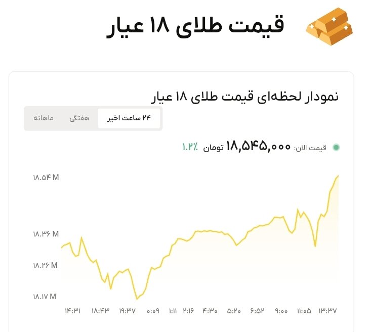 نمودار قیمت طلا ۳۰ تیر ۱۴۰۵ + قیمت جهانی طلا