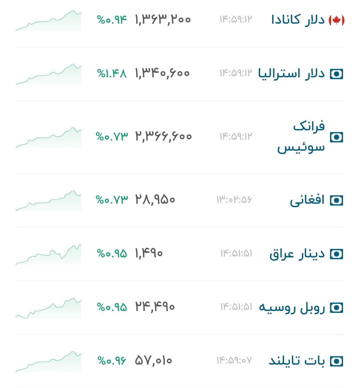نمودار قیمت دلار ۳۱ تیر ۱۴۰۵ + شاخص دلار آمریکا