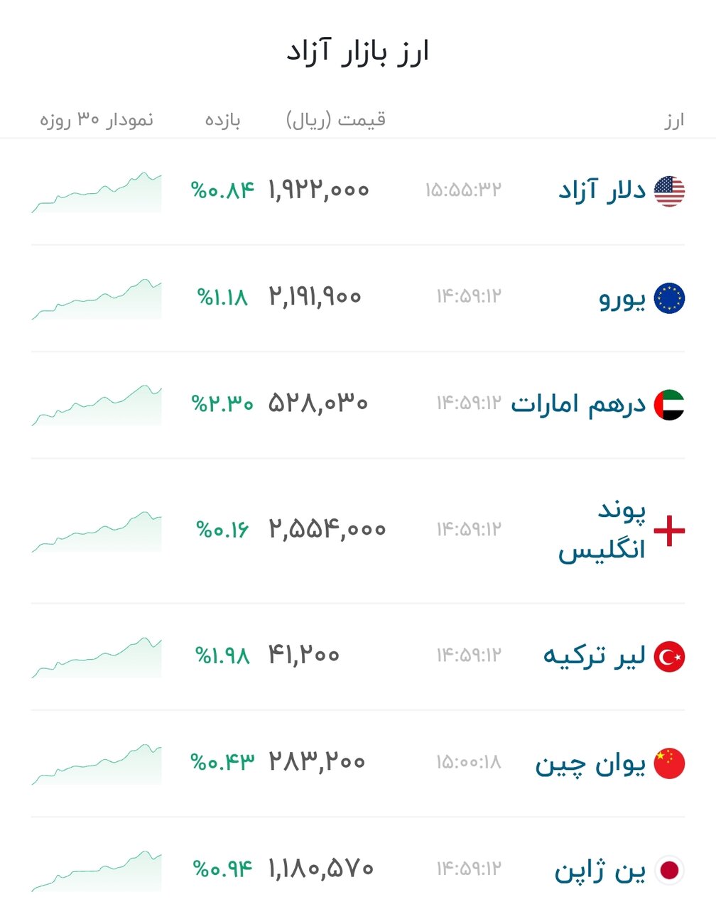 نمودار قیمت دلار ۳۱ تیر ۱۴۰۵ + شاخص دلار آمریکا