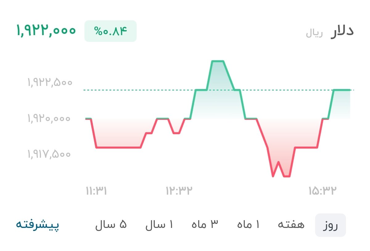 نمودار قیمت دلار ۳۱ تیر ۱۴۰۵ + شاخص دلار آمریکا
