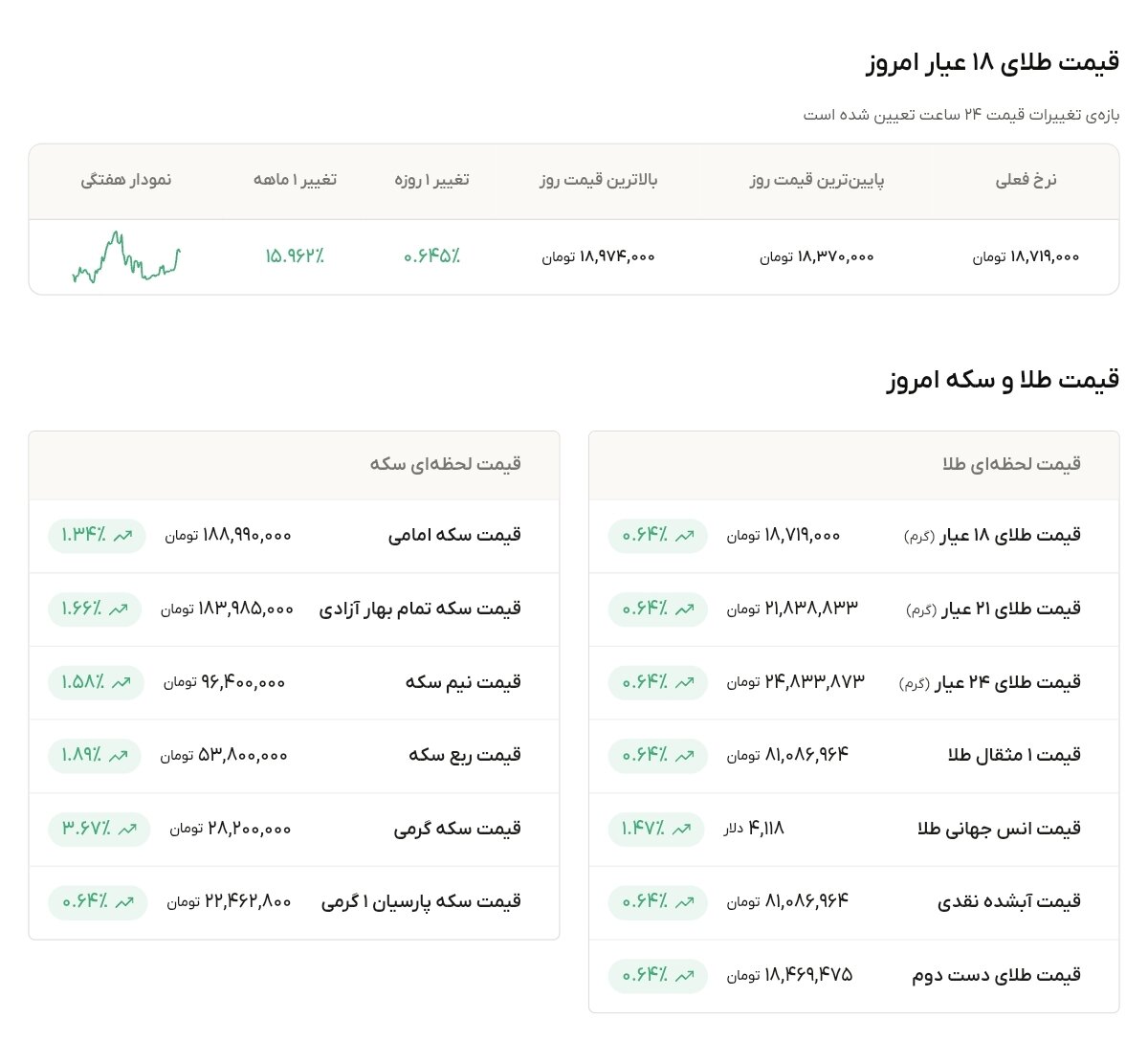 نمودار قیمت طلا ۳۱ تیر ۱۴۰۵ + قیمت جهانی طلا