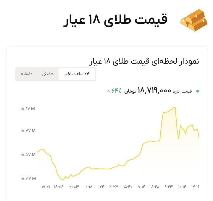 نمودار قیمت طلا ۳۱ تیر ۱۴۰۵ + قیمت جهانی طلا