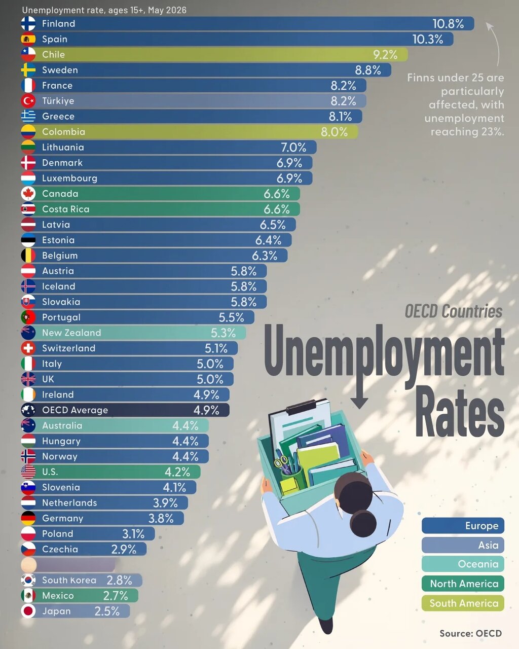 نرخ بیکاری در کشورهای عضو OECD