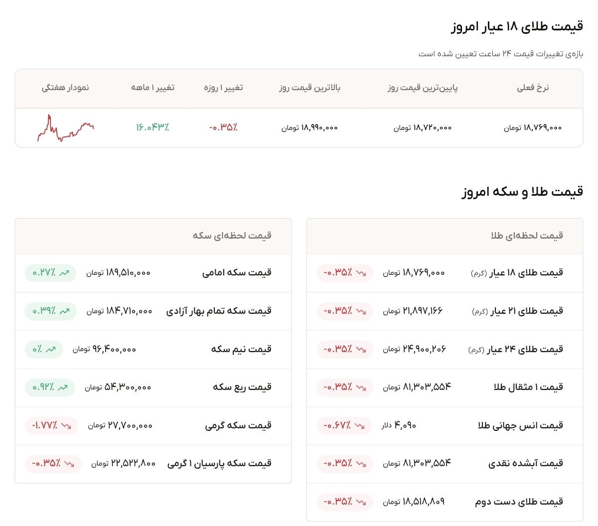 نمودار قیمت طلا ۱ مرداد ۱۴۰۵ + قیمت جهانی طلا