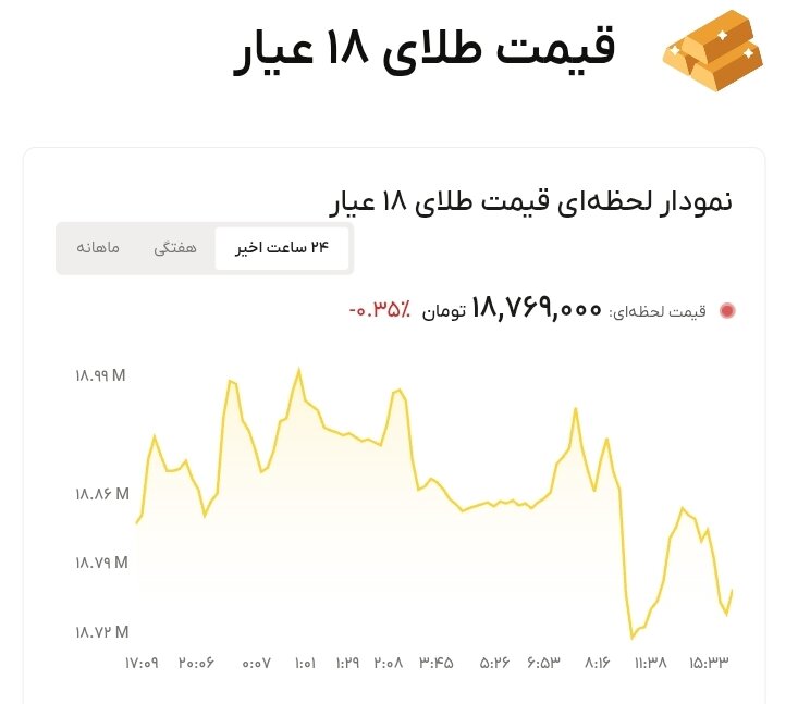 نمودار قیمت طلا ۱ مرداد ۱۴۰۵ + قیمت جهانی طلا