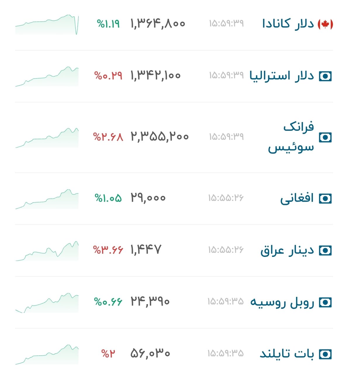 نمودار قیمت دلار ۱ مرداد ۱۴۰۵ + شاخص دلار آمریکا&nbsp;