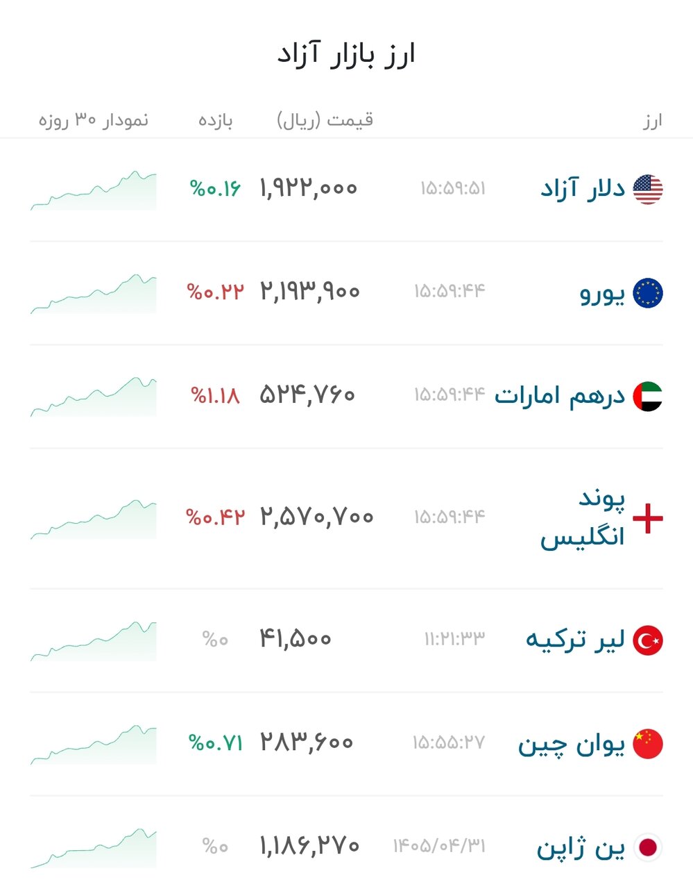 نمودار قیمت دلار ۱ مرداد ۱۴۰۵ + شاخص دلار آمریکا&nbsp;