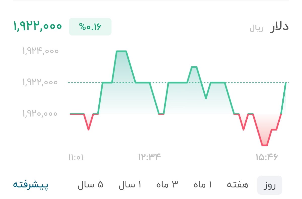 نمودار قیمت دلار ۱ مرداد ۱۴۰۵ + شاخص دلار آمریکا&nbsp;