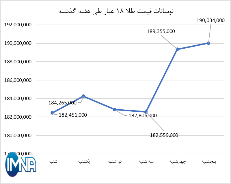 قیمت طلا در هفته گذشته چقدر تغییر کرد؟