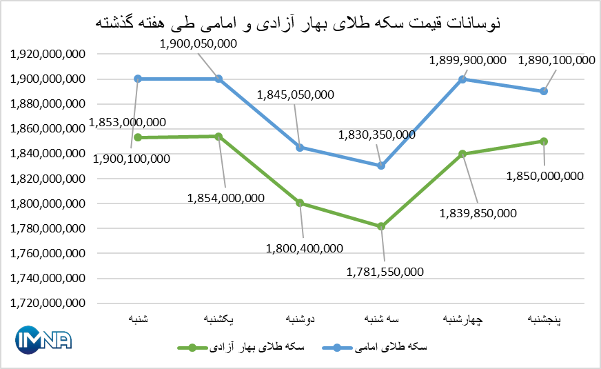 قیمت سکه در هفته گذشته چقدر تغییر کرد؟