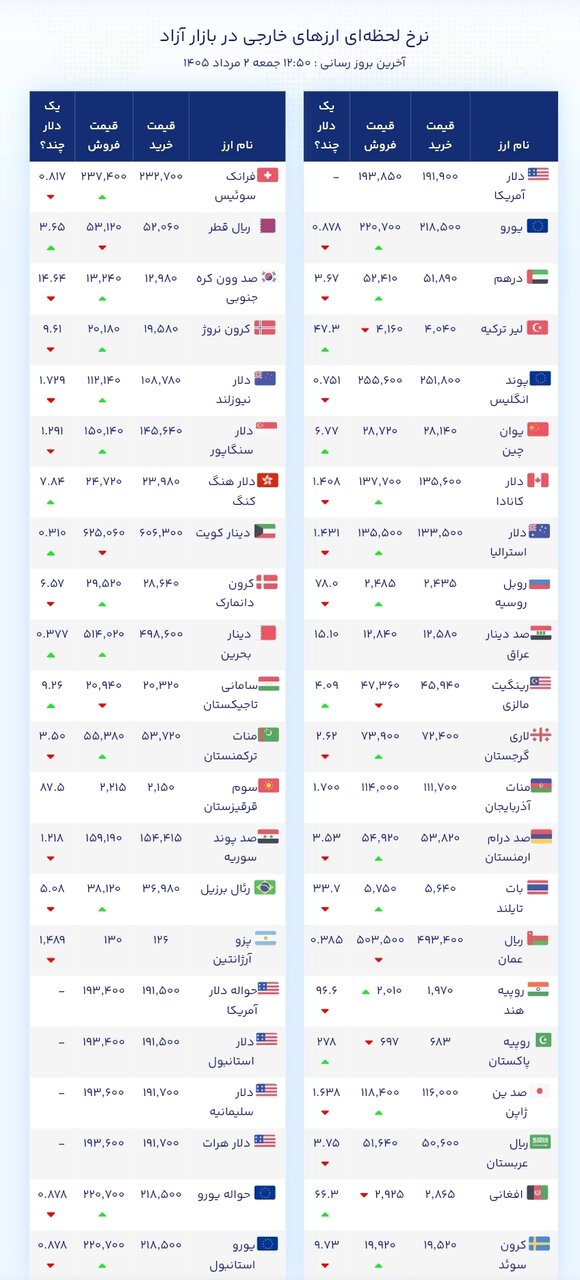 نمودار قیمت دلار ۲ مرداد ۱۴۰۵ + شاخص دلار آمریکا&nbsp;
