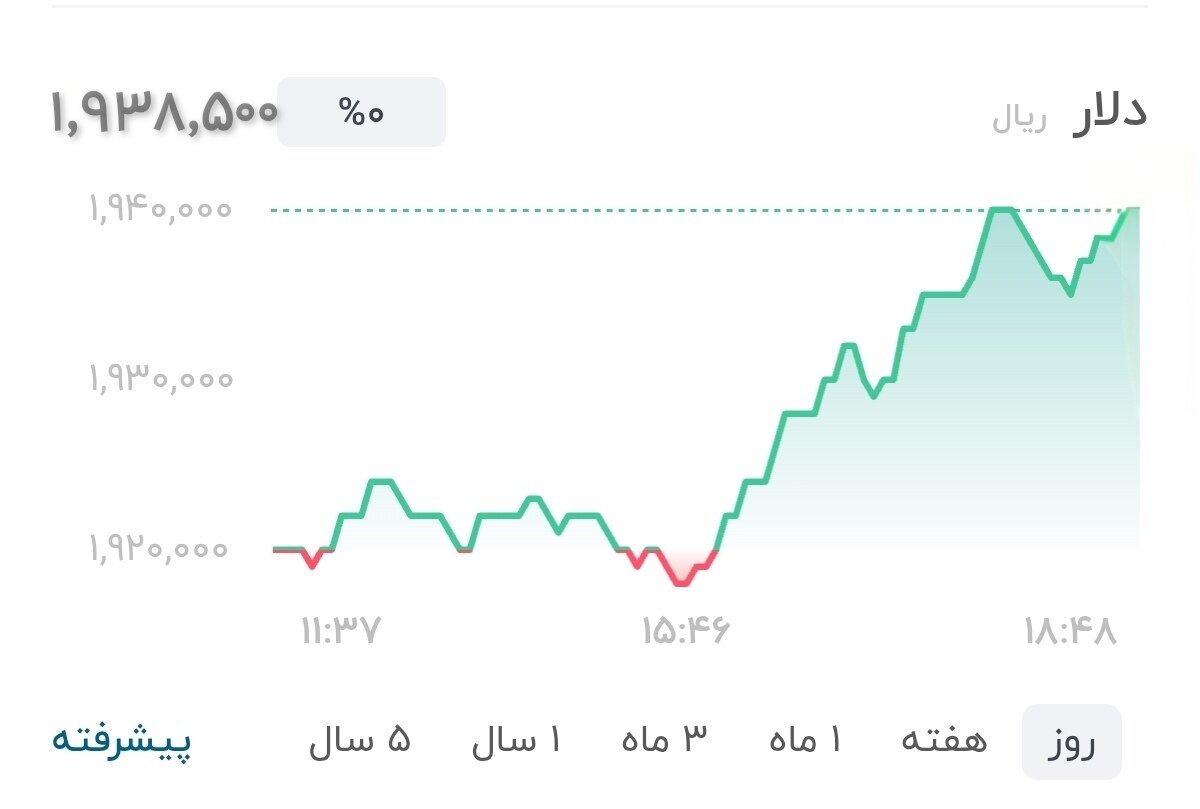 نمودار قیمت دلار ۲ مرداد ۱۴۰۵ + شاخص دلار آمریکا