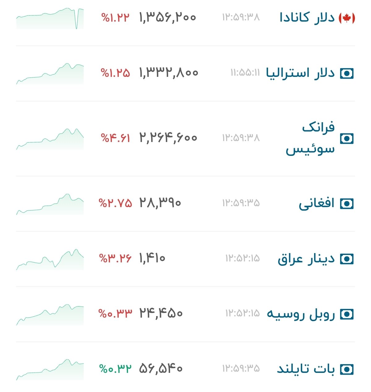 نمودار قیمت دلار ۳ مرداد ۱۴۰۵ + شاخص دلار آمریکا