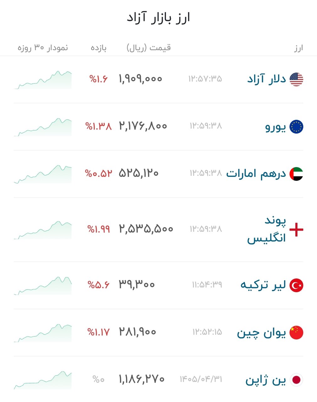نمودار قیمت دلار ۳ مرداد ۱۴۰۵ + شاخص دلار آمریکا