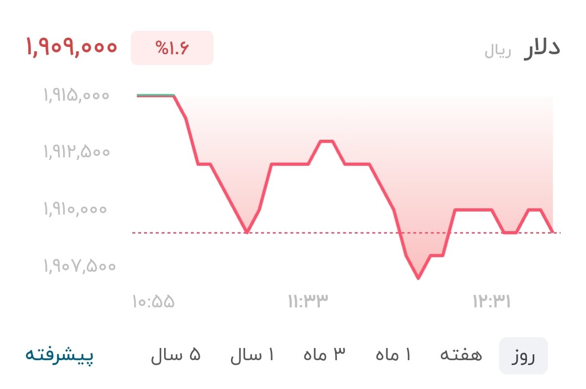 نمودار قیمت دلار ۳ مرداد ۱۴۰۵ + شاخص دلار آمریکا&nbsp;