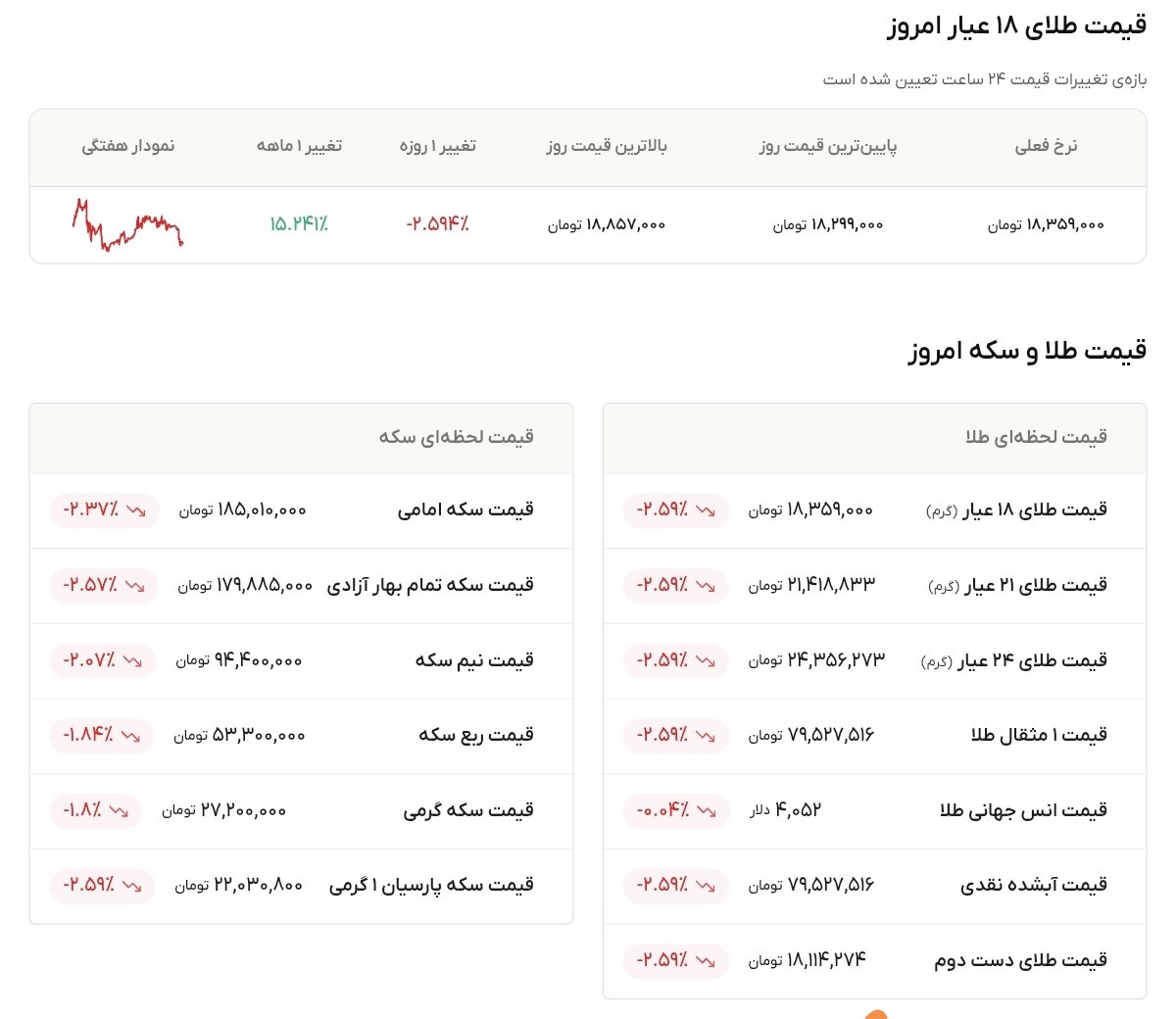 نمودار قیمت طلا ۳ مرداد ۱۴۰۵ + قیمت جهانی طلا
