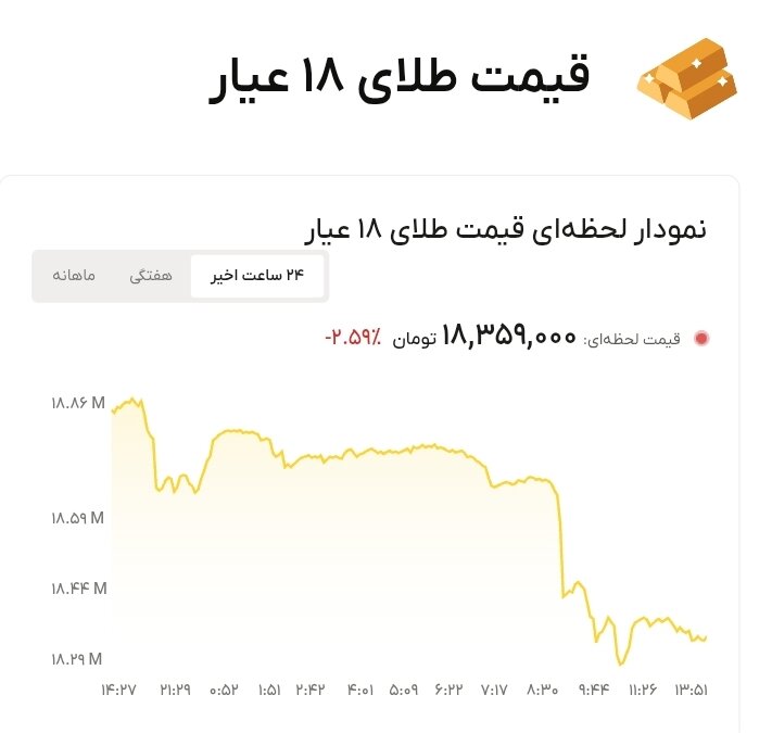نمودار قیمت طلا ۳ مرداد ۱۴۰۵ + قیمت جهانی طلا