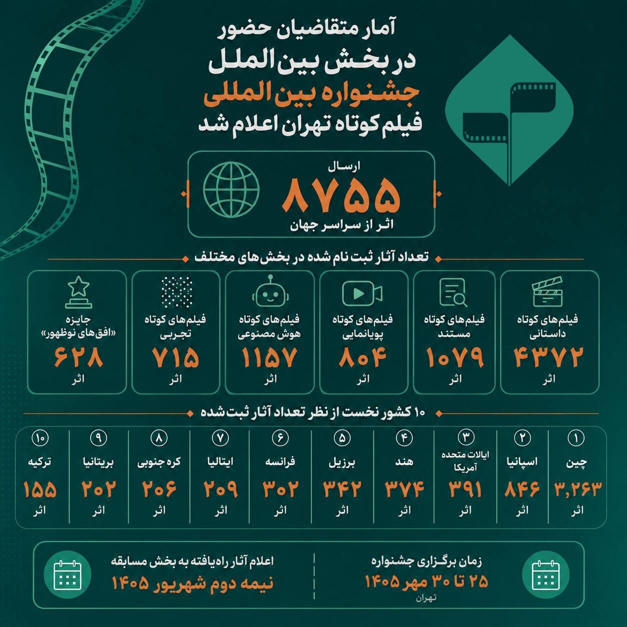 آمار متقاضیان حضور در بخش بینالملل جشنواره بینالمللی فیلم کوتاه تهران اعلام شد