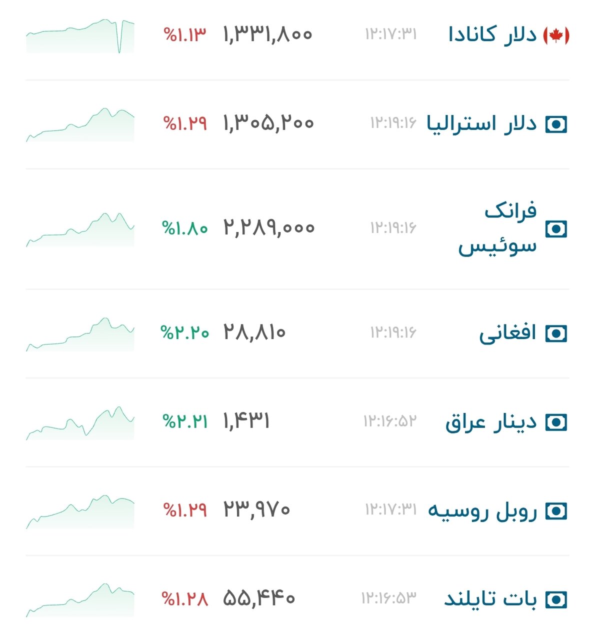 نمودار قیمت دلار ۴ مرداد ۱۴۰۵ + شاخص دلار آمریکا&nbsp;