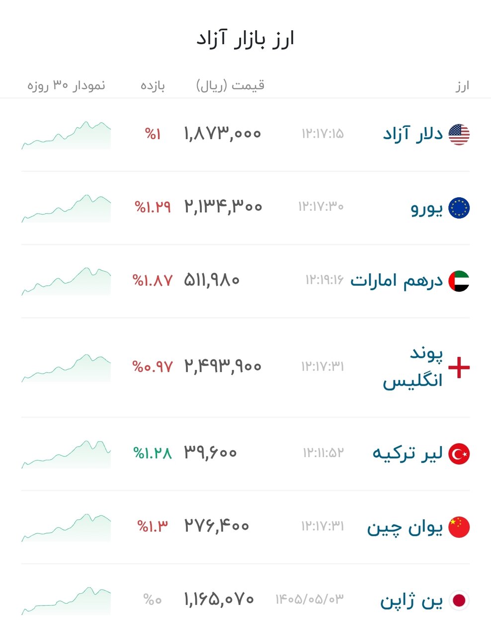 نمودار قیمت دلار ۴ مرداد ۱۴۰۵ + شاخص دلار آمریکا&nbsp;