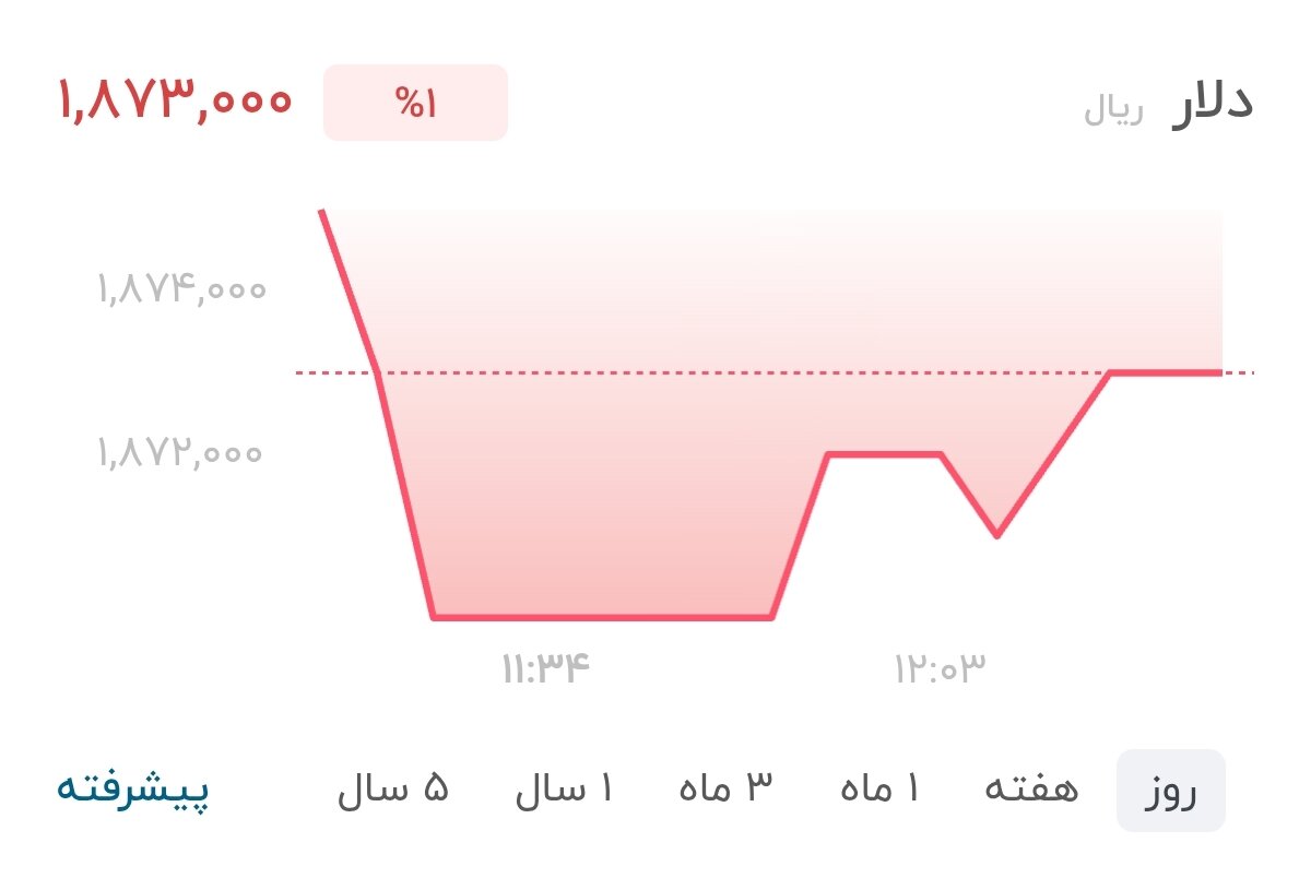 نمودار قیمت دلار ۴ مرداد ۱۴۰۵ + شاخص دلار آمریکا