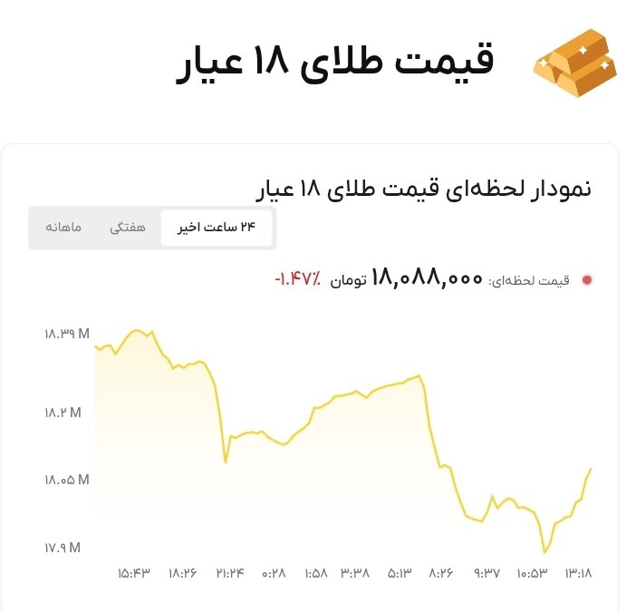 نمودار قیمت طلا ۴ مرداد ۱۴۰۵ + قیمت جهانی طلا