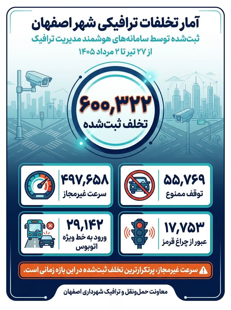 هر ساعت ۳۵۰۰ تخلف در اصفهان/صدرنشینی سرعتهای مرگبار بین تخلفات هفتگی
