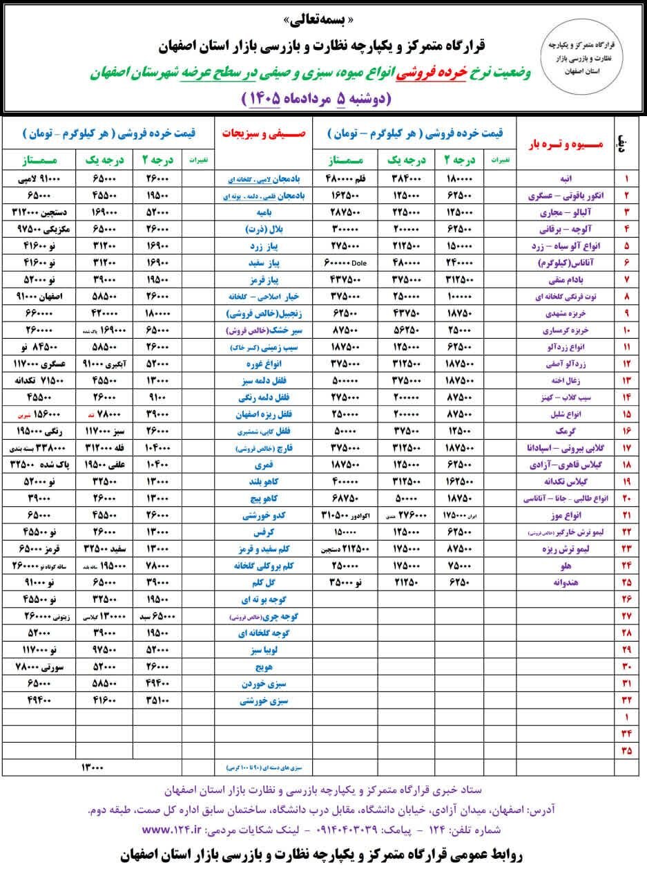 آخرین قیمت گوشت، مرغ، ماهی، میوه و سبزی شنبه ۵ مرداد ۱۴۰۵ + جدول