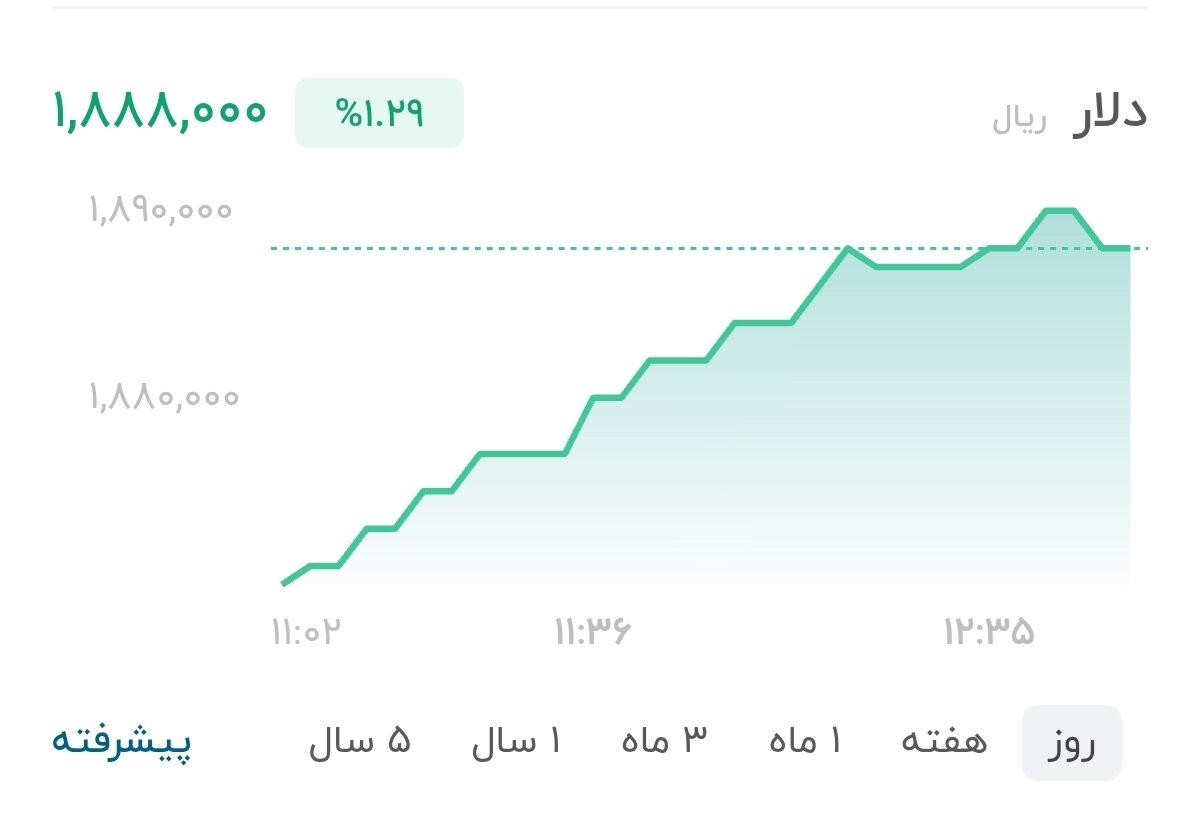 نمودار قیمت دلار ۵ مرداد ۱۴۰۵ + شاخص دلار آمریکا&nbsp;