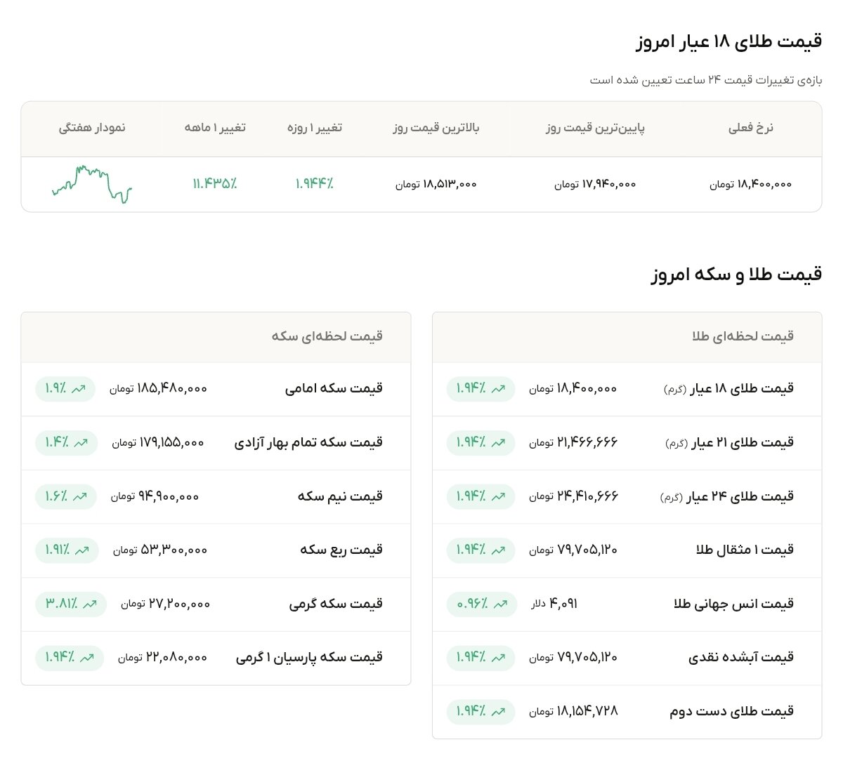 نمودار قیمت طلا ۵ مرداد ۱۴۰۵ + قیمت جهانی طلا