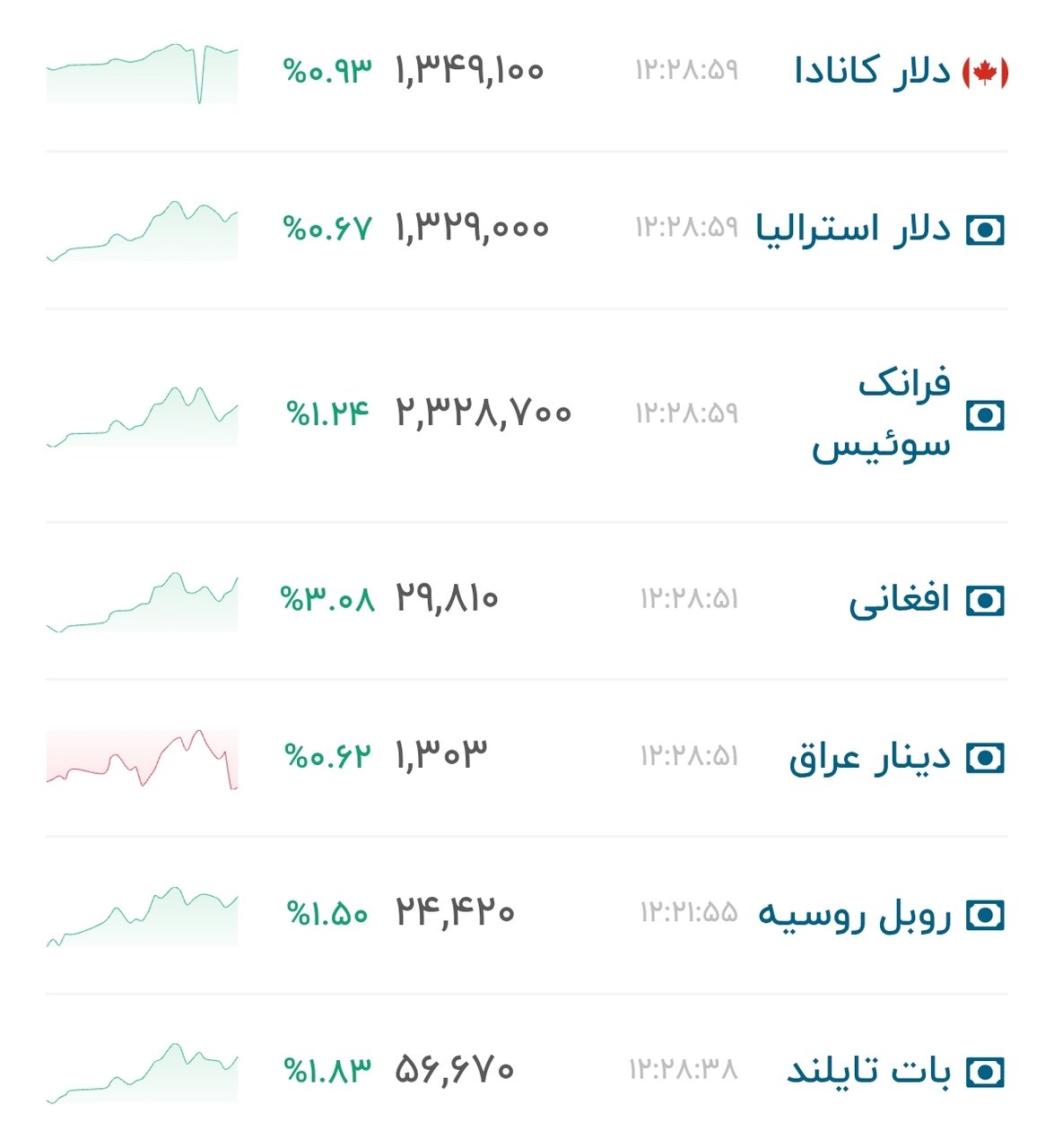 نمودار قیمت دلار ۶ مرداد ۱۴۰۵ + شاخص دلار آمریکا
