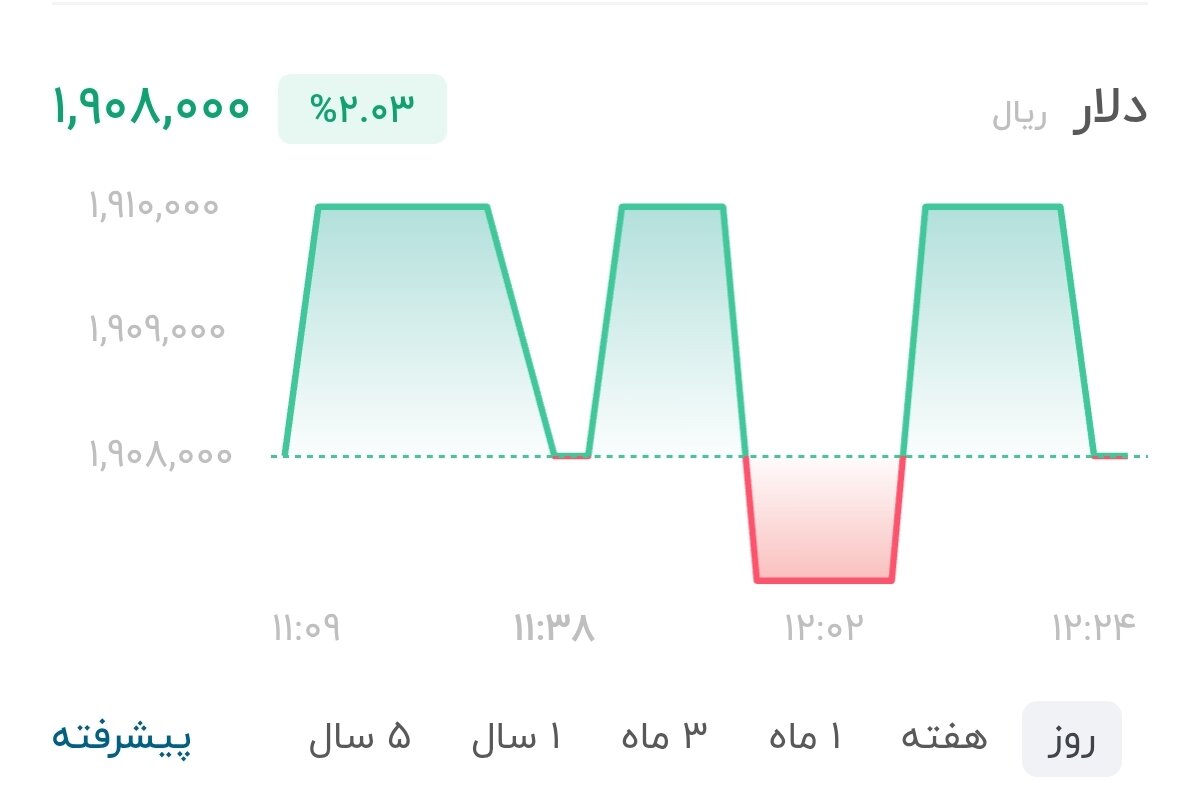 نمودار قیمت دلار ۶ مرداد ۱۴۰۵ + شاخص دلار آمریکا&nbsp;