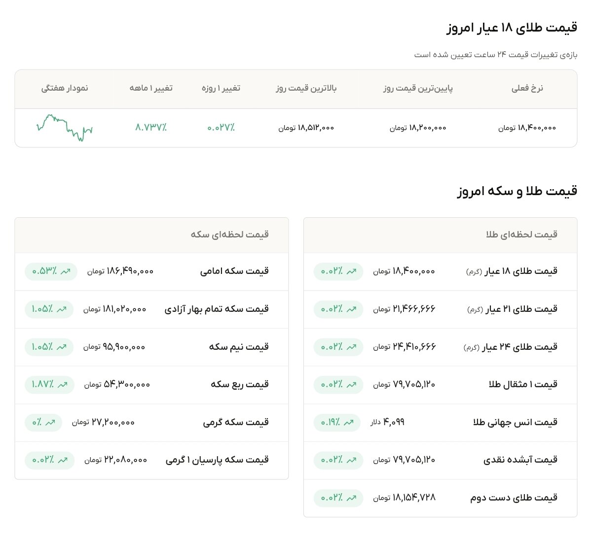 نمودار قیمت طلا ۶ مرداد ۱۴۰۵ + قیمت جهانی طلا