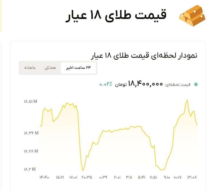 نمودار قیمت طلا ۶ مرداد ۱۴۰۵ + قیمت جهانی طلا