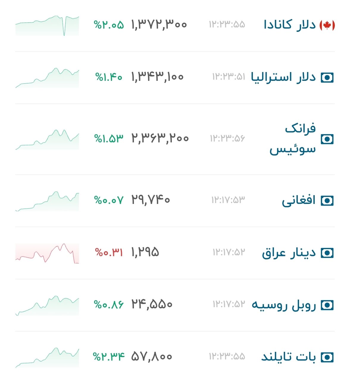 نمودار قیمت دلار ۷ مرداد ۱۴۰۵ + شاخص دلار آمریکا
